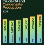 nigeria-meets-104-of-opec-quota-as-production-soars