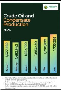 nigeria-meets-104-of-opec-quota-as-production-soars