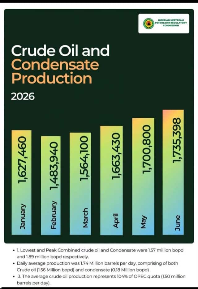 nigeria-meets-104-of-opec-quota-as-production-soars